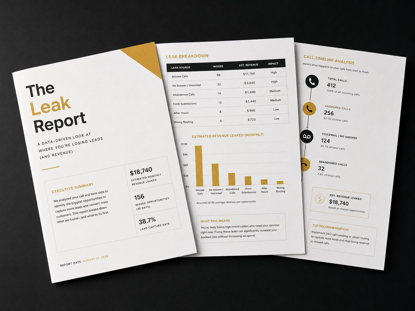 The Leak Report — three sample pages showing leak breakdown, revenue estimate, and call timeline